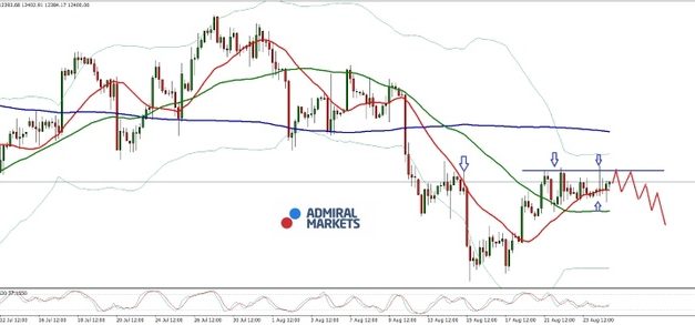 DAX: Noch nicht bullisch