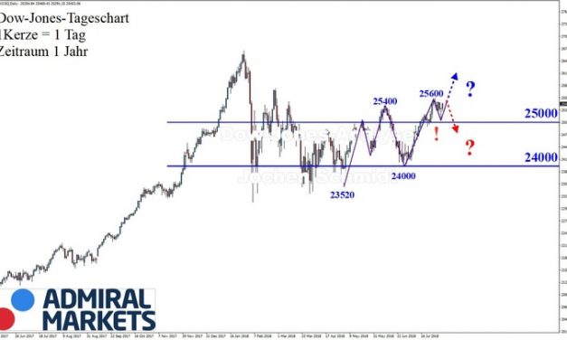 Dow Jones: Wild und bullisch!