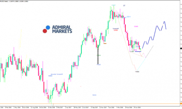 EURUSD: Iran-Sanktionen zeigen Wirkung