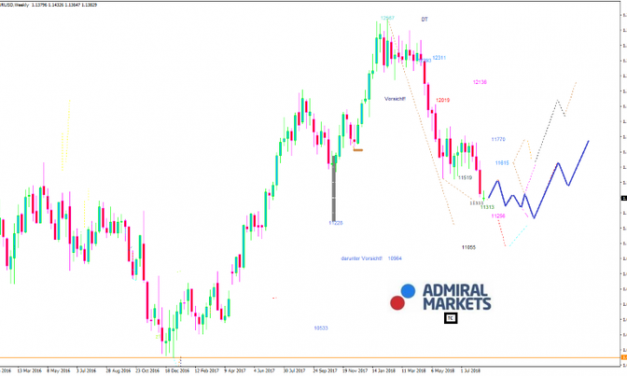 EURUSD-Analyse: Trumps nächster Gegner