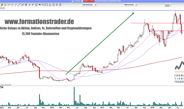 Exact Sciences: Spannende Konstellation!