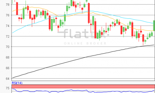 flatex Morning-news Öl (Brent)