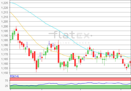 flatex Morning-news EUR/USD