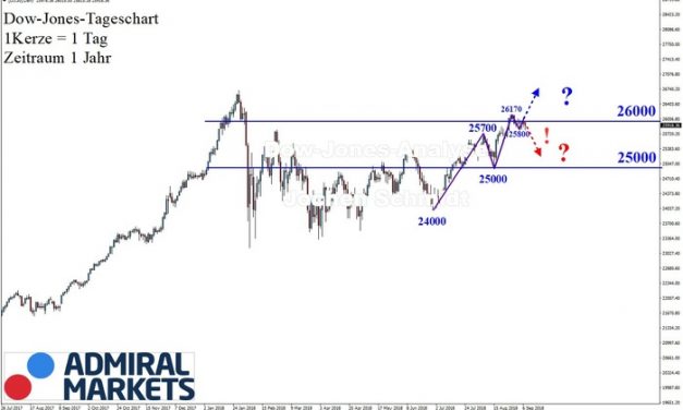 Dow Jones: Korrekturphase