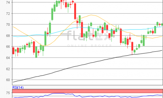 flatex Morning-news Öl (WTI)