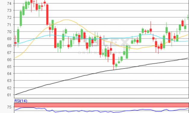 flatex Morning-news Öl (WTI)