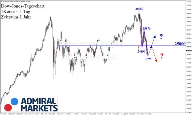 Dow Jones: Abwärtstrend!