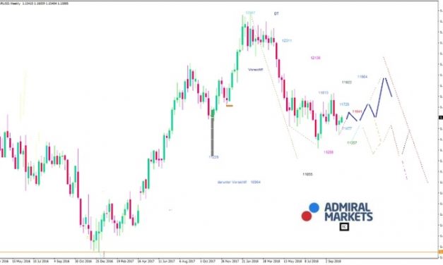 EUR/USD: Die Ausflüge nord- und südwärts enden in einer Box