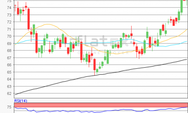 flatex Morning-news Öl (WTI)