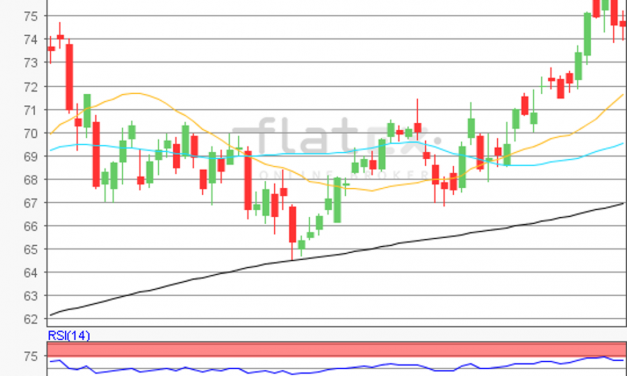 flatex Morning-news Öl (WTI)