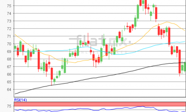 flatex Morning-news Öl (WTI)