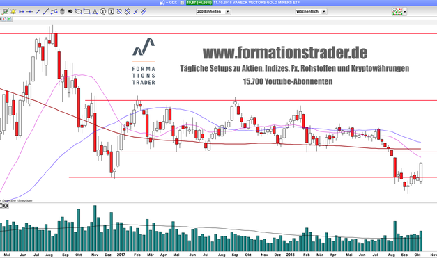 GDX: 6% dank Gold!