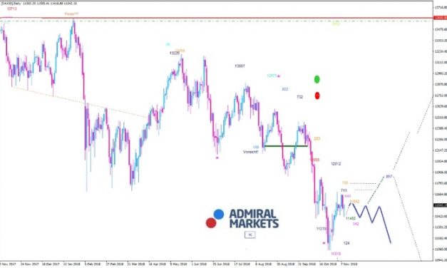 DAX: Eine Herbstrallye sieht anders aus