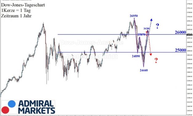 Dow Jones: Trendlos?