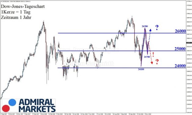 Dow Jones: Unklares Bild trotz guter Bewegungen!