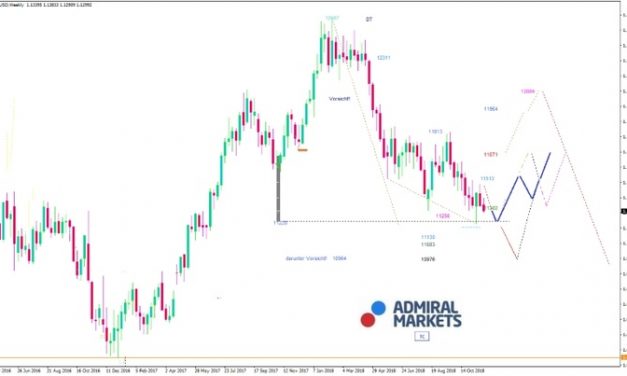 EURUSD Analyse: Großbritannien und EU einigen sich auf Eckpunkte