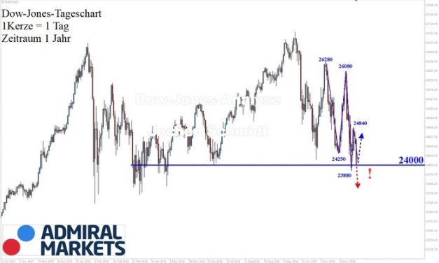 Dow Jones: Tiefere Tiefs, tiefere Hochs!