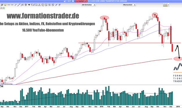 Dow Jones Transportation: Vorbote des Crashs?