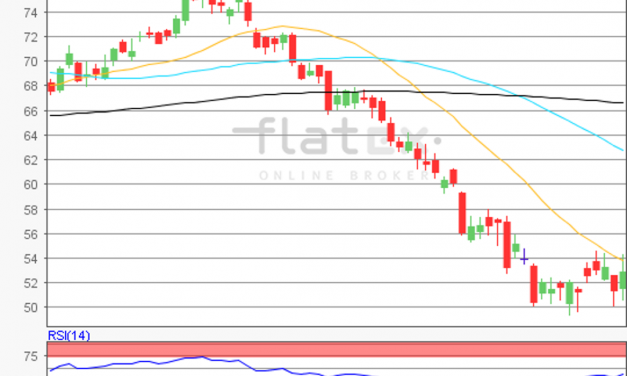 flatex Morning-news Öl (WTI)