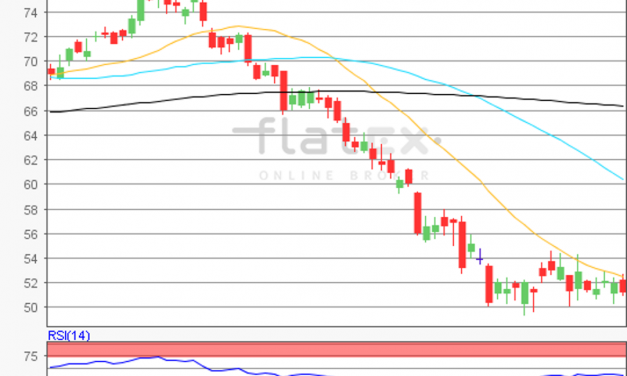 flatex Morning-news Öl (WTI)