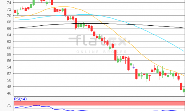 flatex Morning-news Öl (WTI)