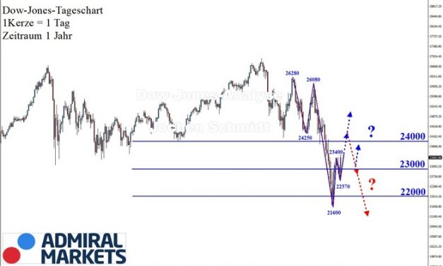 Dow Jones: Aufwärtstrend im Abwärtstrend!