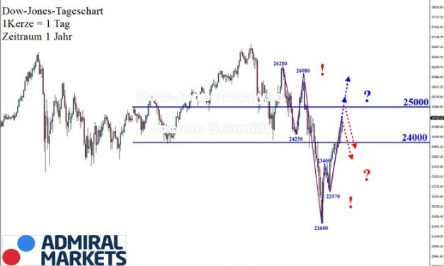 Dow Jones: Gegensätzlichkeit mit perfekter Volatilität!