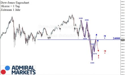 Dow Jones: Konträre Trendlage!