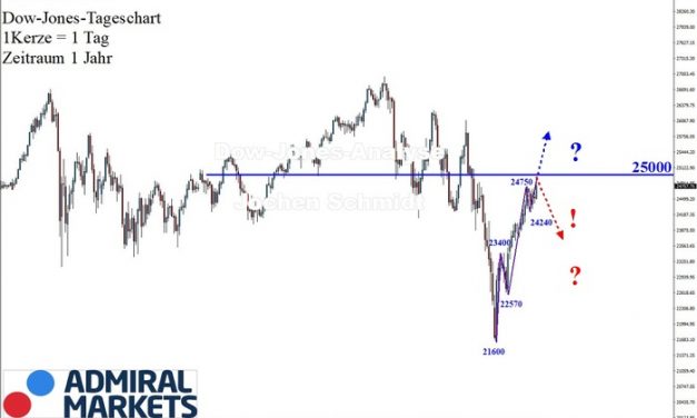 Dow Jones: Weiterhin Druck nach Norden!