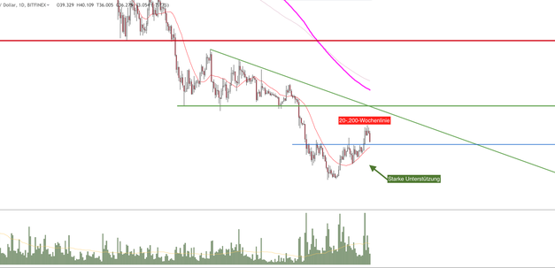 Litecoin: Das wird brenzlig