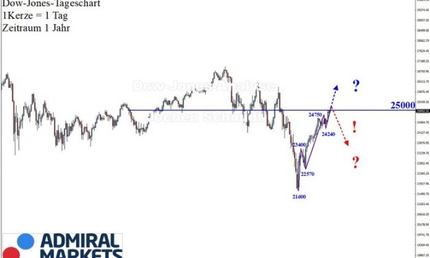 Dow Jones: Intakte Trendabfolge!