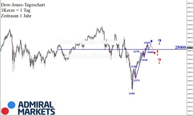Dow Jones: Tendierend nach Norden!