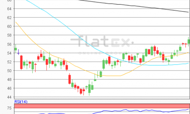 flatex Morning-news Öl (WTI)