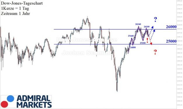 Dow Jones: Nicht ganz astrein!