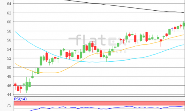 flatex Morning-news Öl (WTI)