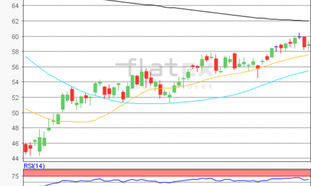 flatex Morning-news Öl (WTI)