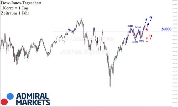 Dow Jones nach Markttechnik: Schöner Aufwärtstrend!