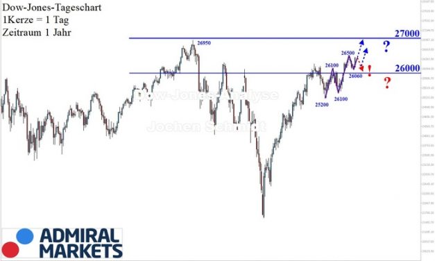 Dow Jones: Es fehlt nicht mehr viel…!