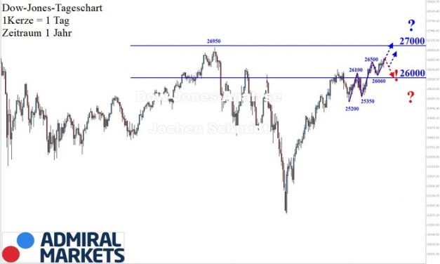 Dow Jones: Allzeithoch voraus!