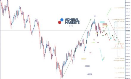 Admiral Markets DAX: Abwarten-Signale