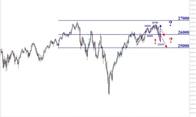 Dow Jones: Trendbruch! Chartanalyse nach Markttechnik