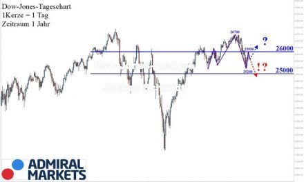 Dow Jones: Die Spannung steigt!
