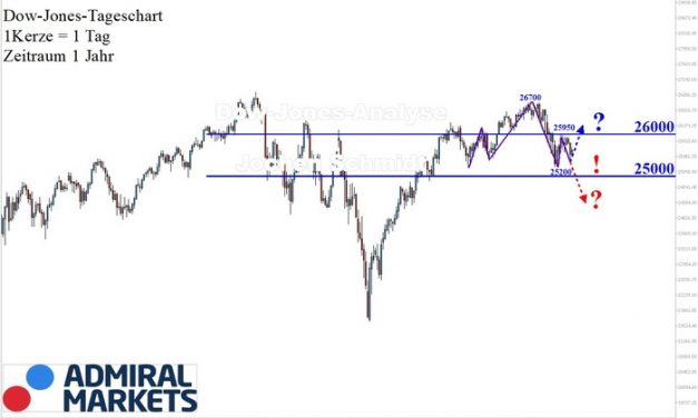 Dow Jones: Mal wieder uneinheitlich!