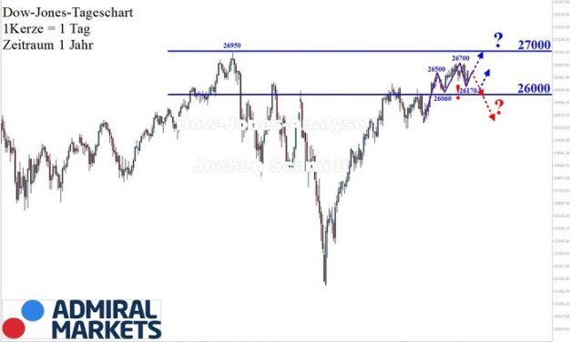 Dow Jones: Unruhig…