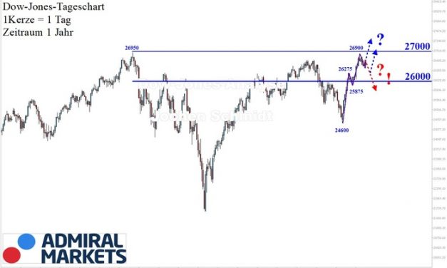 Dow Jones: Intakter Trend, knapp unter dem Allzeithoch!