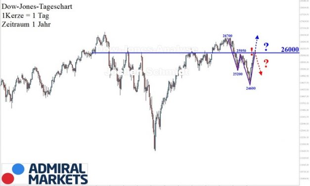 Dow Jones: Trendlos!