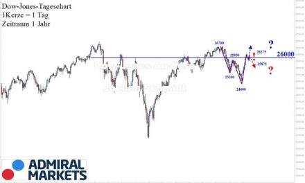 Dow Jones: Weiterhin trendlos!