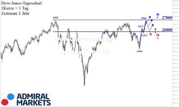 Dow Jones: Im neuen Aufwärtstrend zum Allzeithoch!