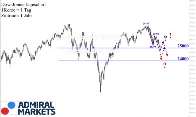 Dow Jones: Abwärtstrend zum Start in den Juni!
