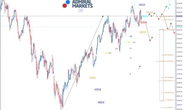 DAX: Fokus auf wichtige Kurslevel